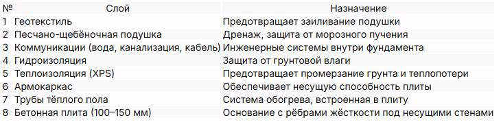 Конструкция УШП в разрезе Конструкция УШП в разрезе